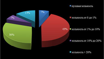 На диаграмме представлена информация о распределении продаж бытовой техники по разным типам 400000